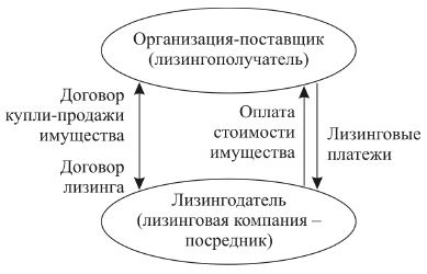 Дипломная работа: Риски лизинговых компаний